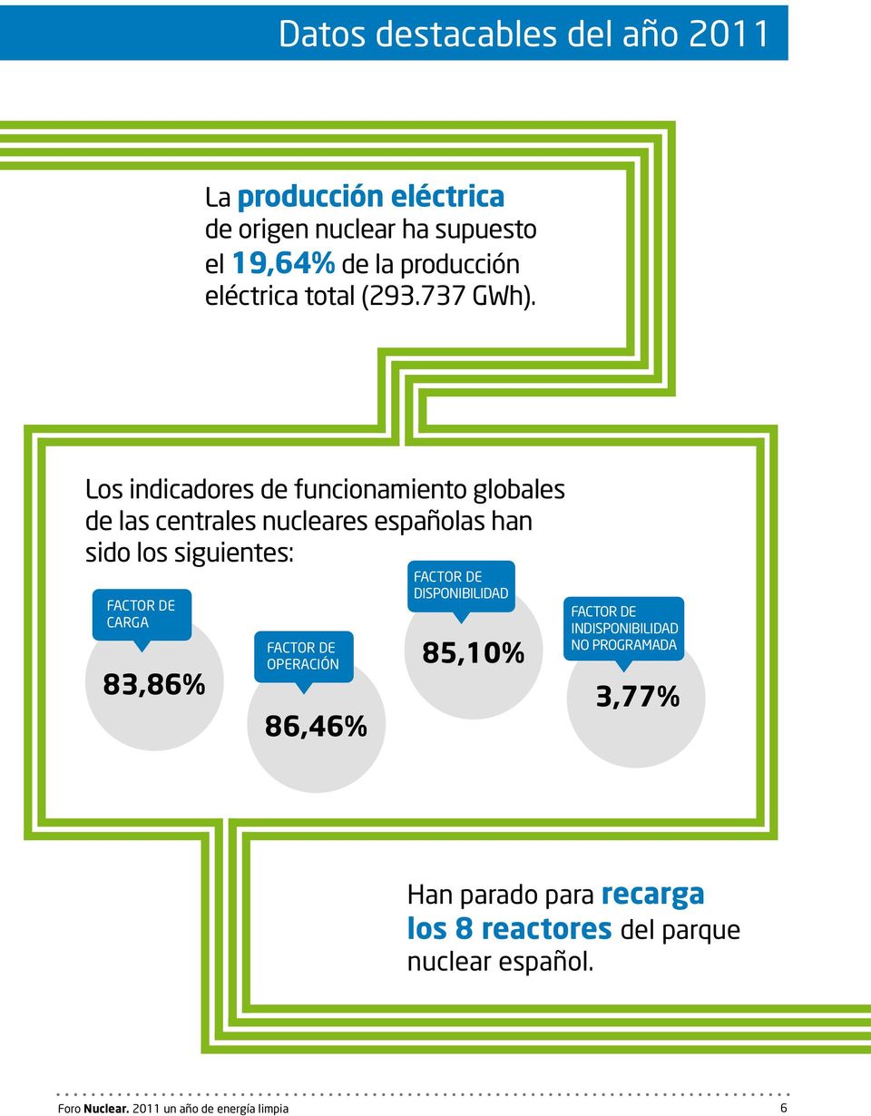 Los indicadores de funcionamiento globales de las centrales nucleares españolas han sido los siguientes: Factor de Carga