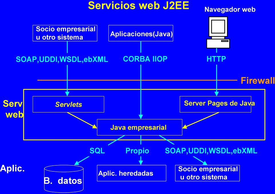 Servlets Server Pages de Java Java empresarial Firewall SQL Propio