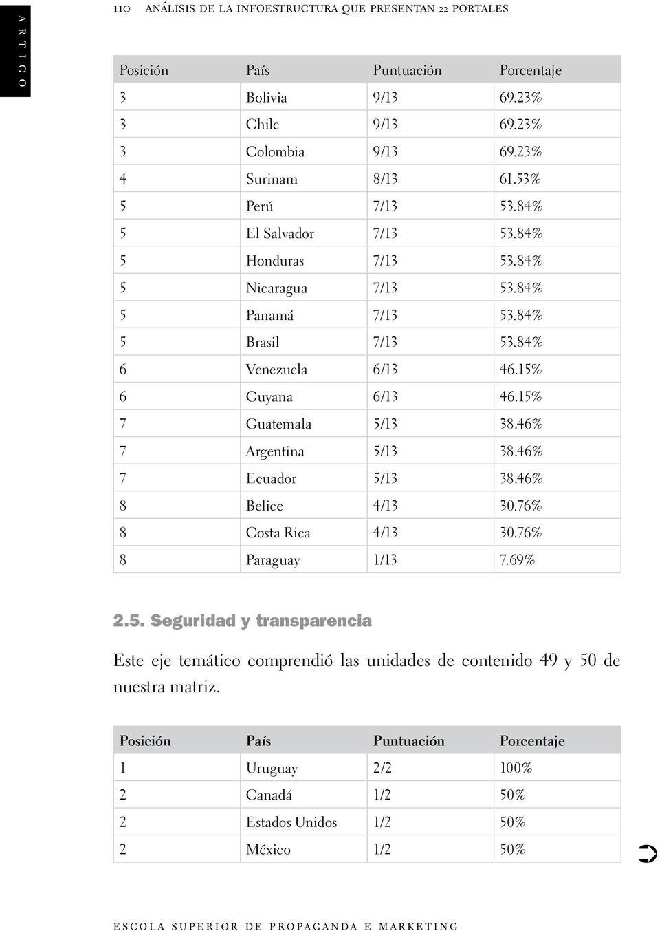 46% 7 Argentina 5/13 38.46% 7 Ecuador 5/13 38.46% 8 Belice 4/13 30.76% 8 Costa Rica 4/13 30.76% 8 Paraguay 1/13 7.69% 2.5. Seguridad y transparencia Este eje temático comprendió las unidades de contenido 49 y 50 de nuestra matriz.