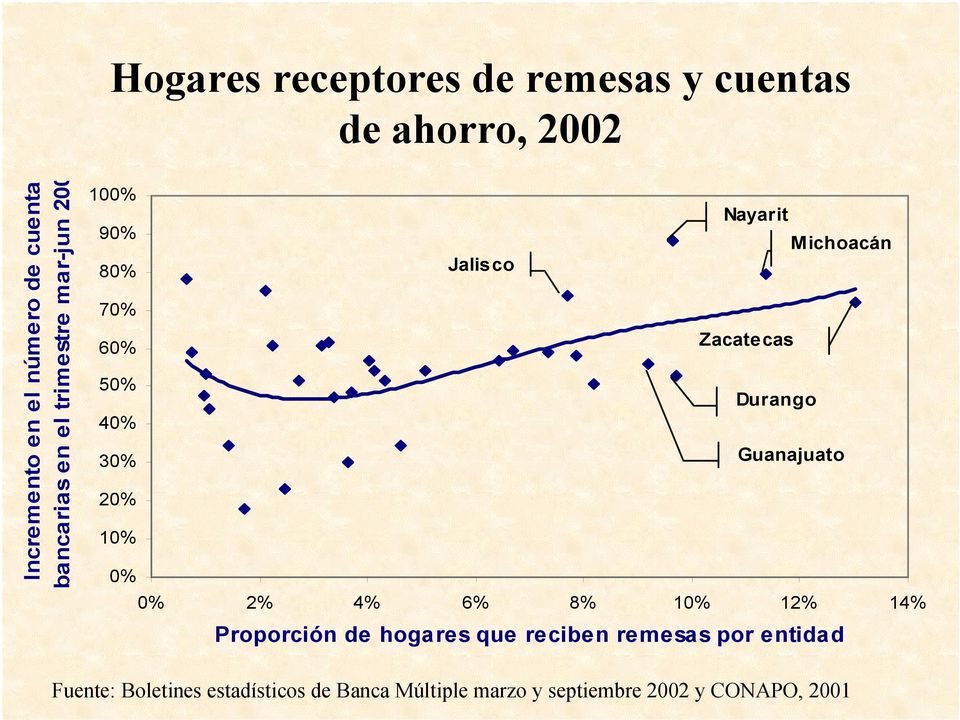 Durango 40% 30% Guanajuato 20% 10% 0% 0% 2% 4% 6% 8% 10% 12% 14% Proporción de hogares que reciben