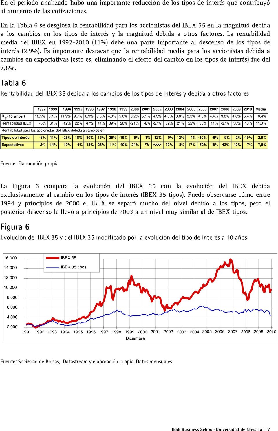 La rentabilidad media del IBEX en 1992-2010 (11%) debe una parte importante al descenso de los tipos de interés (2,9%).