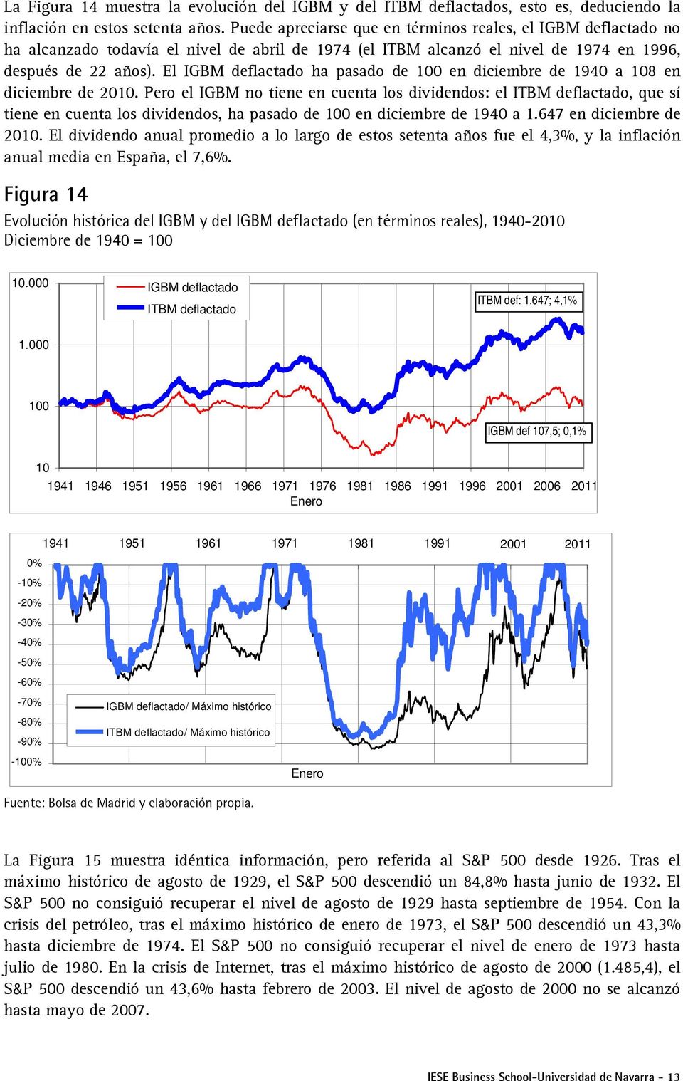 El IGBM deflactado ha pasado de 100 en diciembre de 1940 a 108 en diciembre de 2010.
