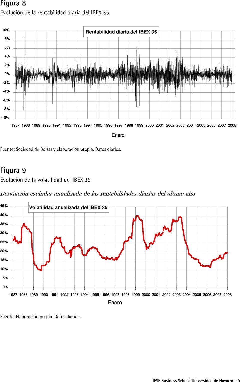 Figura 9 Evolución de la volatilidad del IBEX 35 Desviación estándar anualizada de las rentabilidades diarias del último año 45% 40% Volatilidad anualizada del IBEX 35 35% 30%
