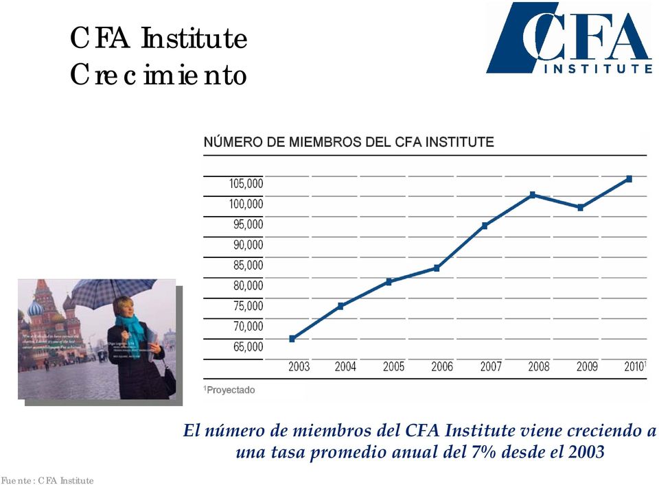 El número de miembros del CFA Institute viene
