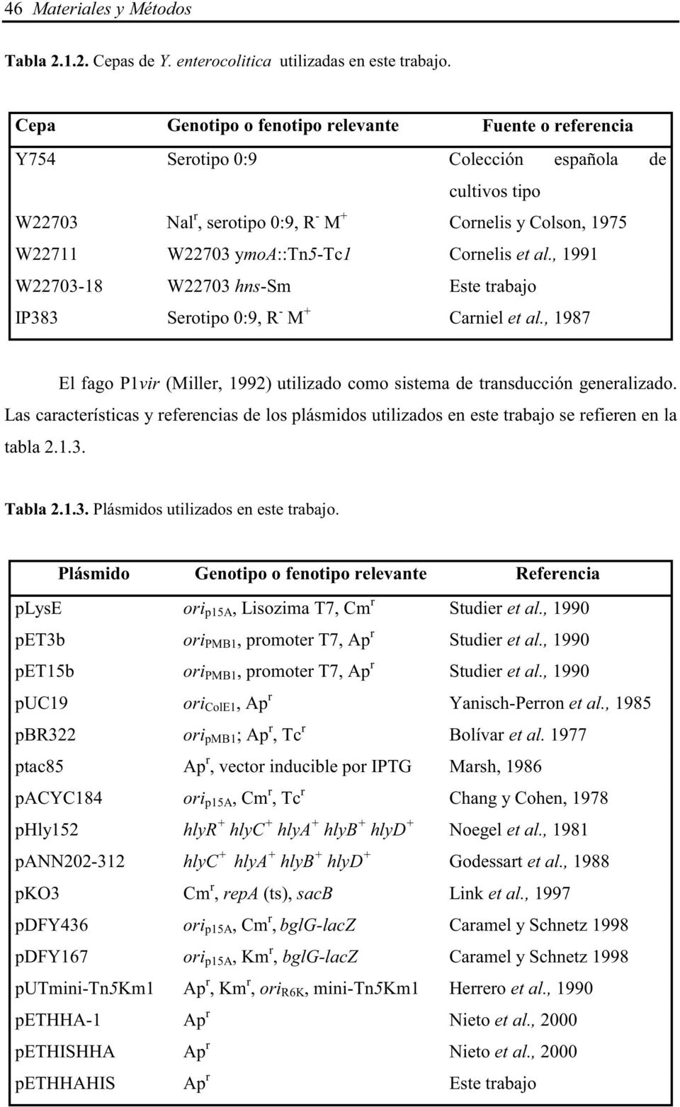 Cornelis et al., 1991 W22703-18 W22703 hns-sm Este trabajo IP383 Serotipo 0:9, R - M + Carniel et al., 1987 El fago P1vir (Miller, 1992) utilizado como sistema de transducción generalizado.