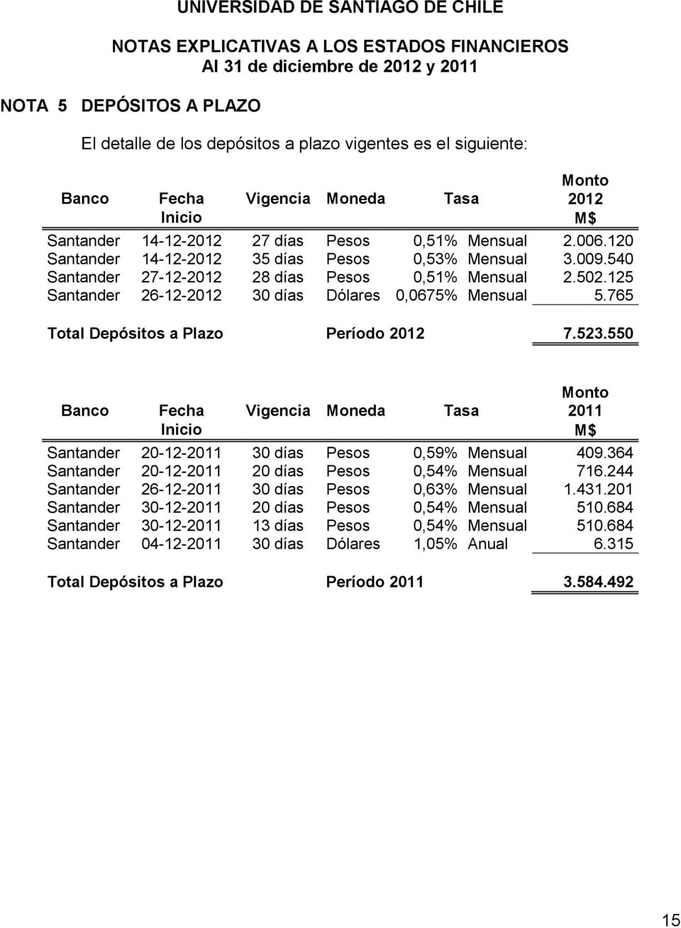 765 Total Depósitos a Plazo Período 2012 7.523.550 Monto Banco Fecha Vigencia Moneda Tasa 2011 Inicio M$ Santander 20-12-2011 30 días Pesos 0,59% Mensual 409.