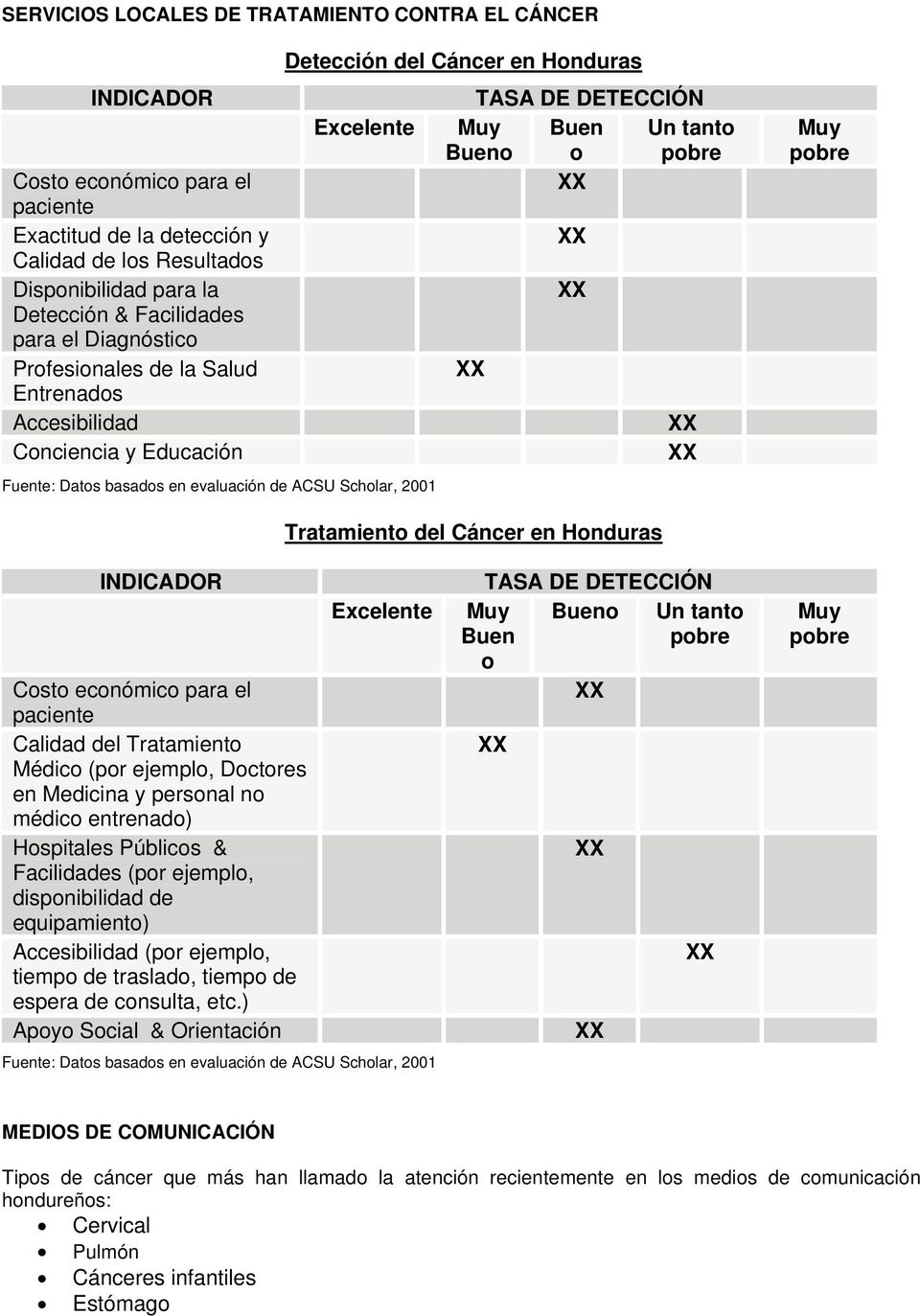 DETECCIÓN Buen o Bueno Un tanto Tratamiento del Cáncer en Honduras INDICADOR Costo económico para el paciente Calidad del Tratamiento Médico (por ejemplo, Doctores en Medicina y personal no médico