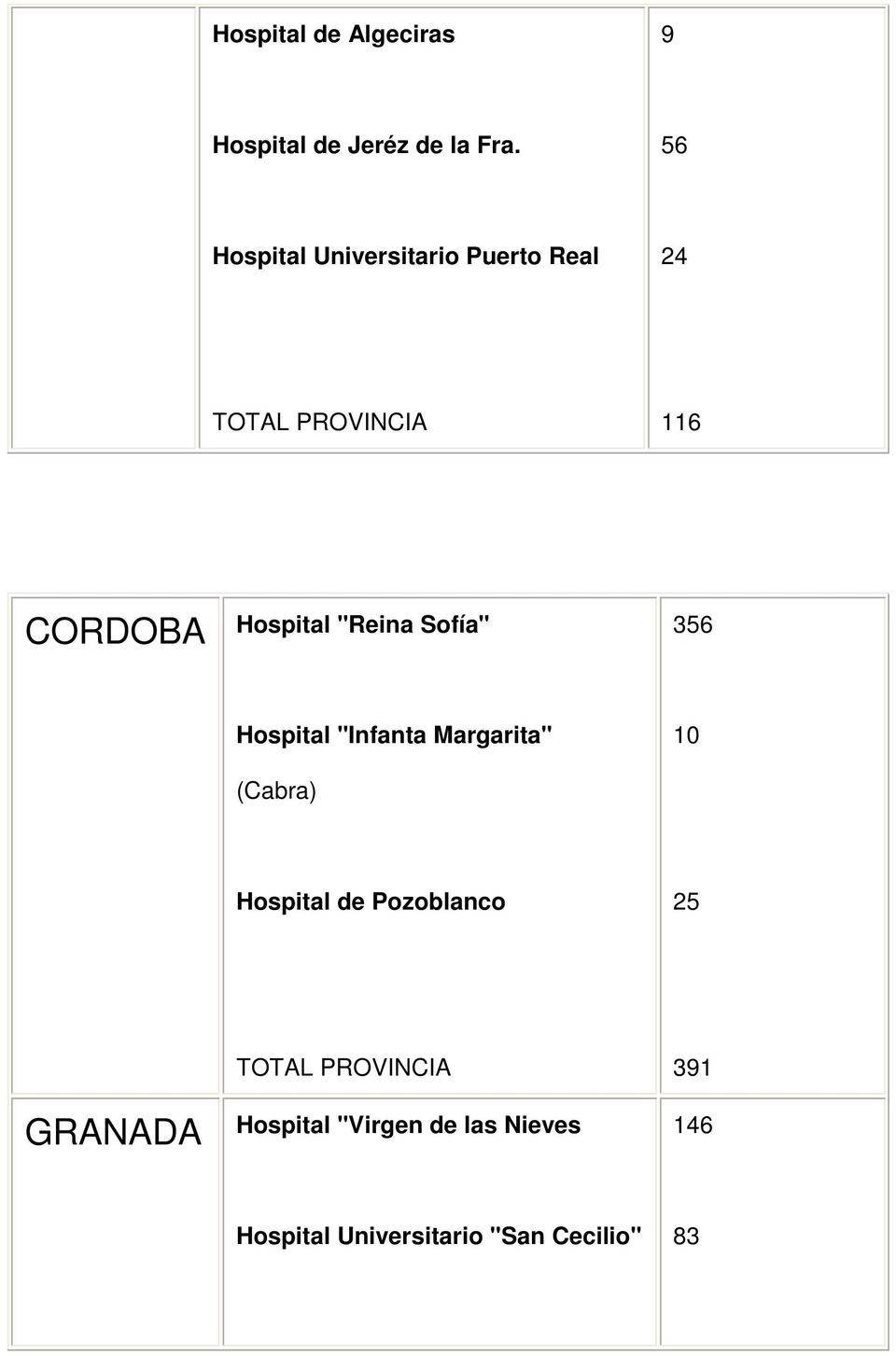 "Reina Sofía" 356 Hospital "Infanta Margarita" (Cabra) 10 Hospital de