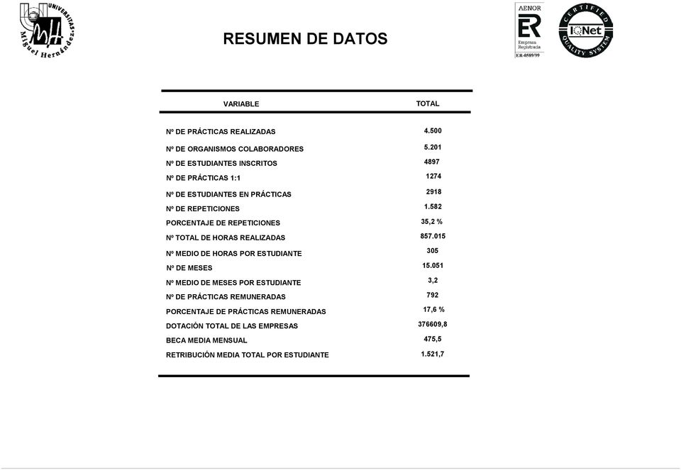 58 PORCENTAJE DE REPETICIONES 5, % Nº TOTAL DE HORAS REALIZADAS 857.05 Nº MEDIO DE HORAS POR ESTUDIANTE 05 Nº DE MESES 5.