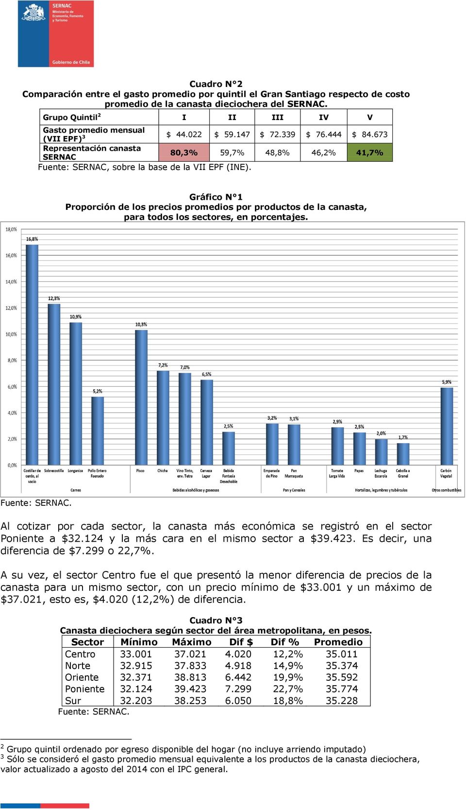 673 Representación canasta SERNAC 80,3% 59,7% 48,8% 46,2% 41,7% Fuente: SERNAC, sobre la base de la VII EPF (INE).