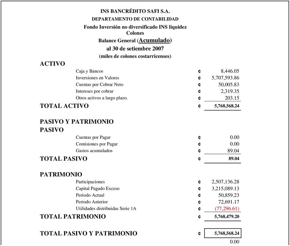 15 TOTAL ACTIVO 5,768,568.24 PASIVO Y PATRIMONIO PASIVO Cuentas por Pagar 0.00 Comisiones por Pagar 0.00 Gastos acumulados 89.04 TOTAL PASIVO 89.04 PATRIMONIO Participaciones 2,507,136.