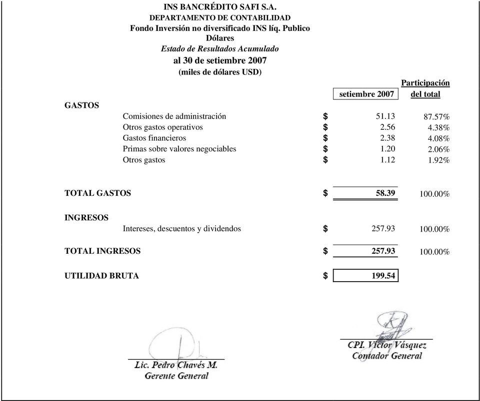 Comisiones de administración $ 51.13 87.57% Otros gastos operativos $ 2.56 4.38% Gastos financieros $ 2.38 4.