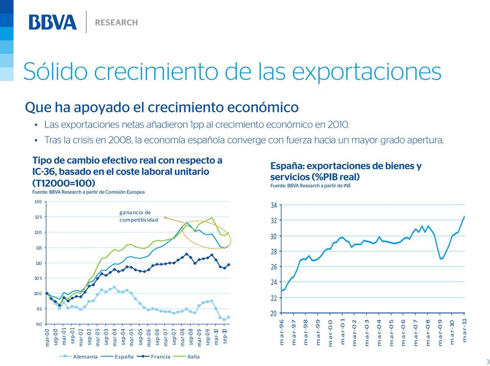 Tipo de cambio efectivo real con respecto a IC-36, basado en el coste laboral unitario (T12=1) Fuente: BBVA Research a partir de Comisión Europea España: exportaciones de bienes y España: servicios