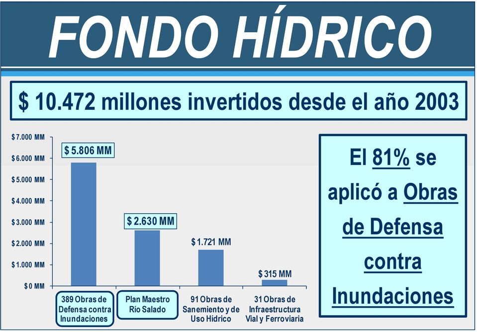 000 MM $ 0 MM 389 Obras de Defensa contra Inundaciones $ 2.630 MM Plan Maestro Río Salado $ 1.