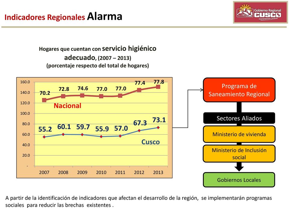 3 73.1 Cusco Sectores Aliados Ministerio de vivienda Ministerio de Inclusión social - 2007 2008 2009 2010 2011 2012 2013 Gobiernos Locales A