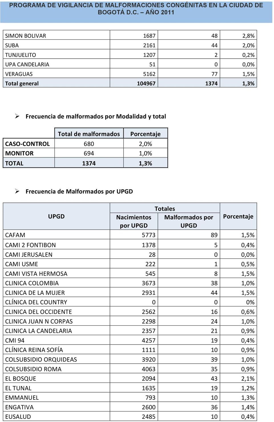 1,5% CAMI 2 FONTIBON 1378 5 0,4% CAMI JERUSALEN 28 0 0,0% CAMI USME 222 1 0,5% CAMI VISTA HERMOSA 545 8 1,5% CLINICA COLOMBIA 3673 38 1,0% CLINICA DE LA MUJER 2931 44 1,5% CLÍNICA DEL COUNTRY 0 0 0%