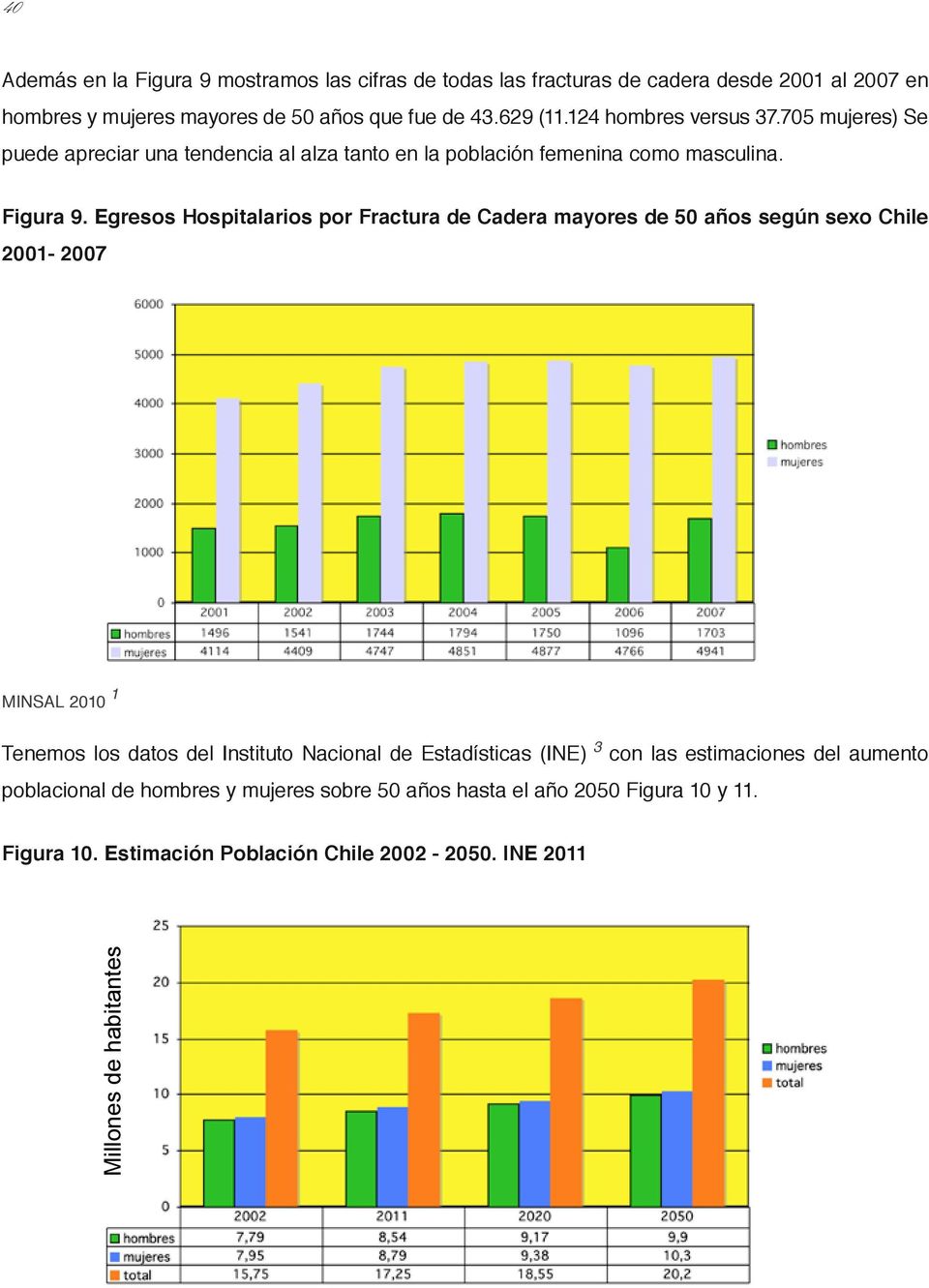 Egresos Hospitalarios por Fractura de Cadera mayores de 50 años según sexo Chile 2001-2007 MINSAL 2010 1 Tenemos los datos del Instituto Nacional de Estadísticas
