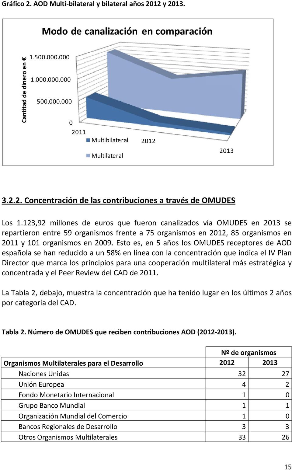 123,92 millones de euros que fueron canalizados vía OMUDES en 2013 se repartieron entre 59 organismos frente a 75 organismos en 2012, 85 organismos en 2011 y 101 organismos en 2009.