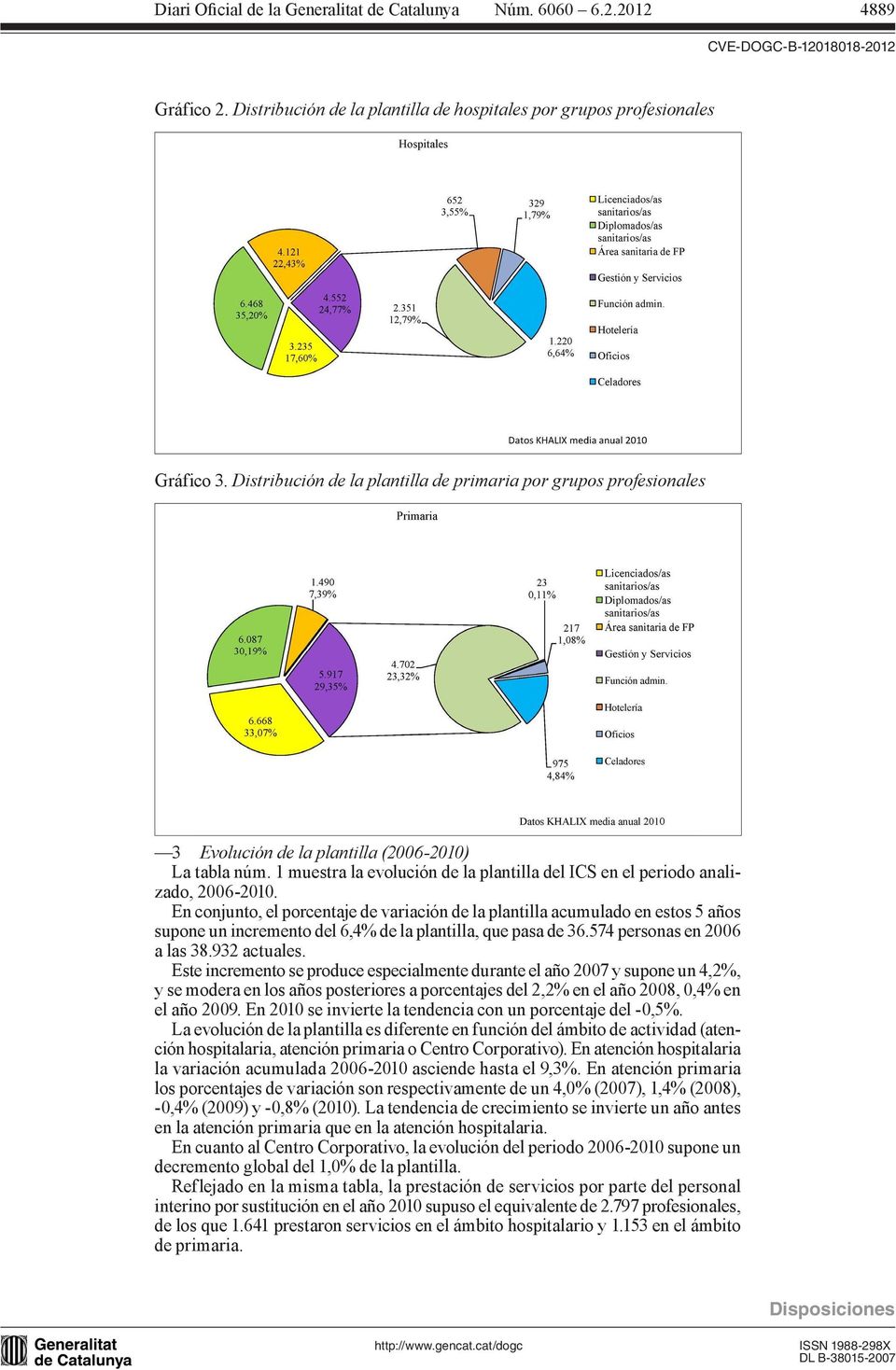 1 muestra la evolución de la plantilla del ICS en el periodo analizado, 2006-2010.