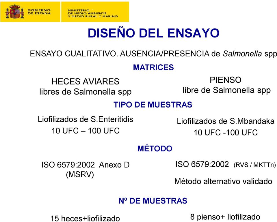 Salmonella spp TIPO DE MUESTRAS Liofilizados de S.Enteritidis 10 UFC 100 UFC Liofilizados de S.