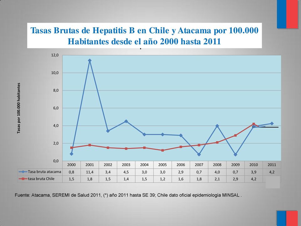 2006 2007 2008 2009 2010 2011 Tasa bruta atacama 0,8 11,4 3,4 4,5 3,0 3,0 2,9 0,7 4,0 0,7 3,9 4,2 tasa bruta Chile
