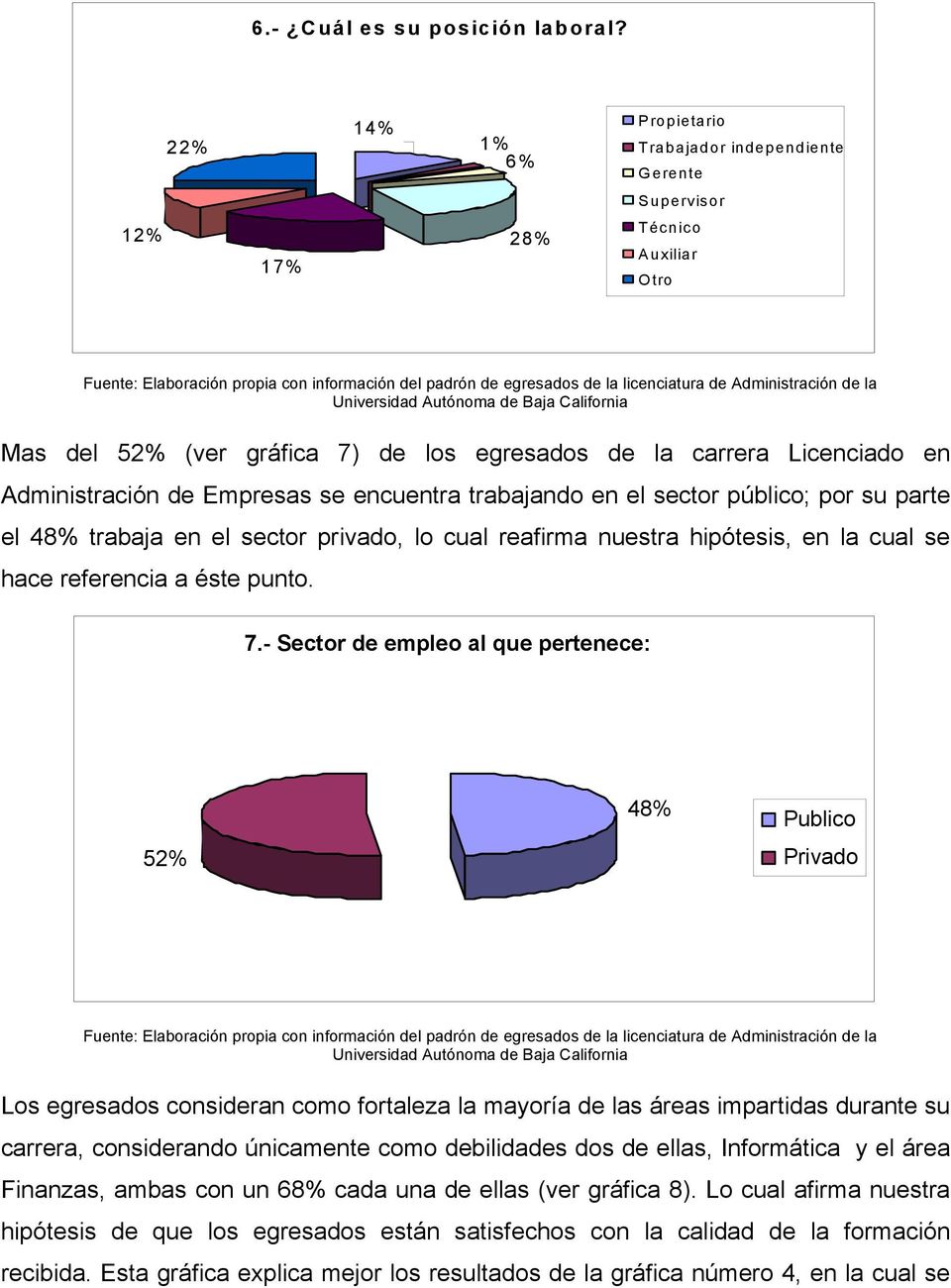 Administración de la Universidad Autónoma de Baja California Mas del 52% (ver gráfica 7) de los egresados de la carrera Licenciado en Administración de Empresas se encuentra trabajando en el sector