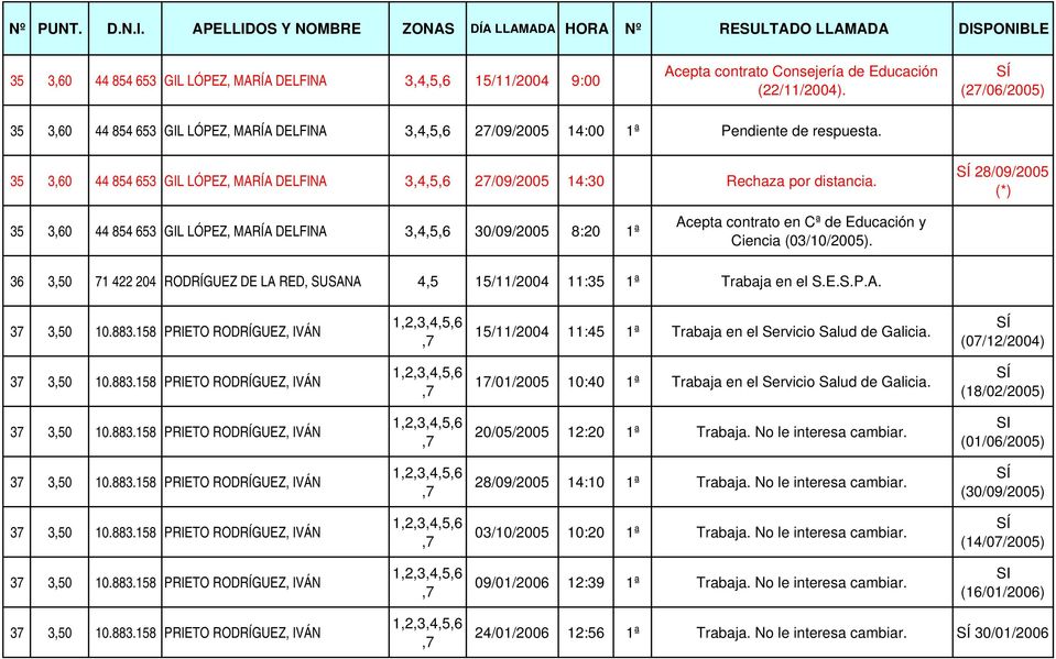28/09/2005 (*) 35 3,60 44 854 653 GIL LÓPEZ, MARÍA DELFINA 3,4,5,6 30/09/2005 8:20 1ª Acepta contrato en Cª de Educación y Ciencia (03/10/2005).