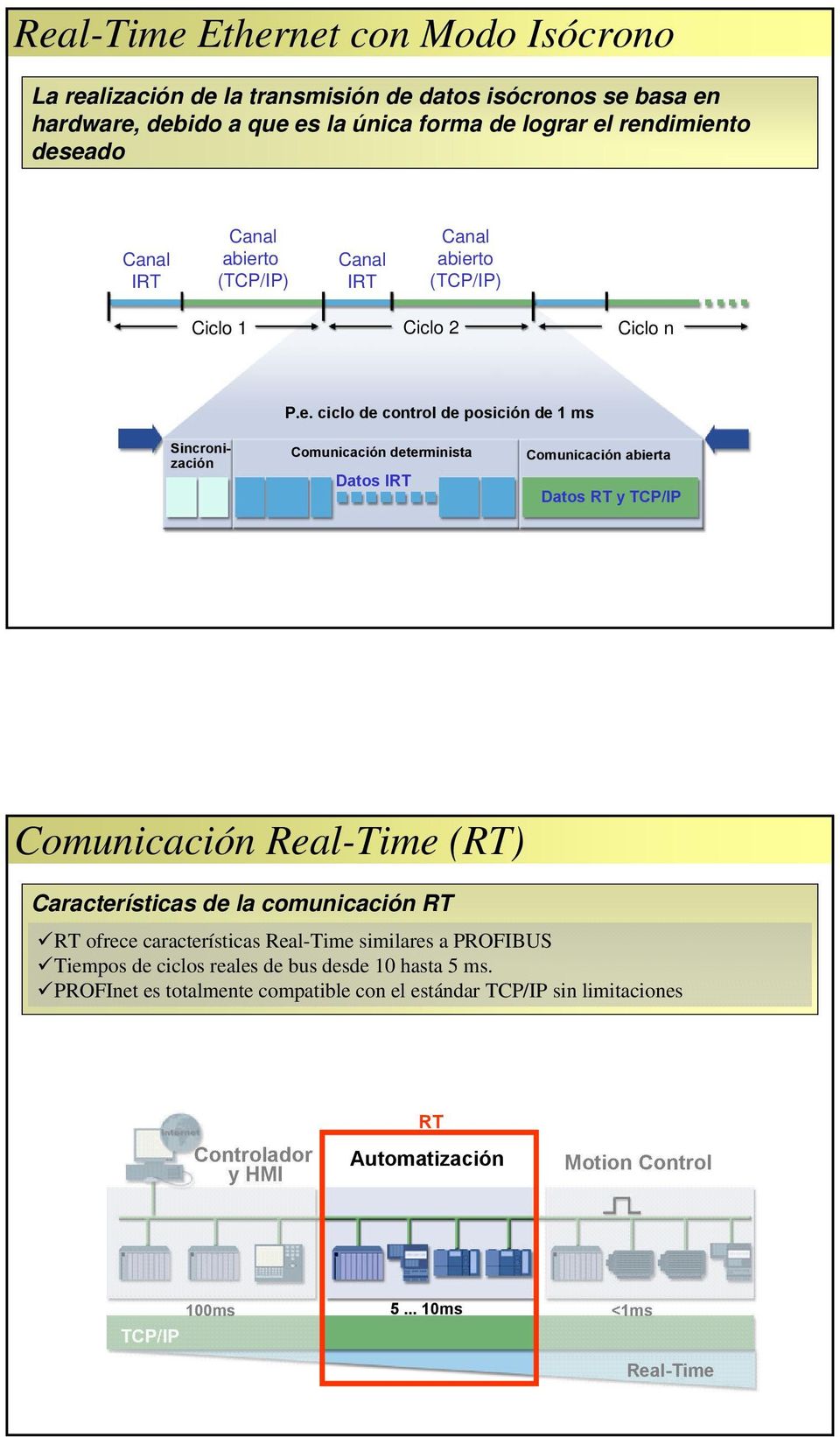 to (TCP/IP) Canal IRT to (TCP/IP) Ciclo 1 Ciclo 2 Ciclo n P.e.