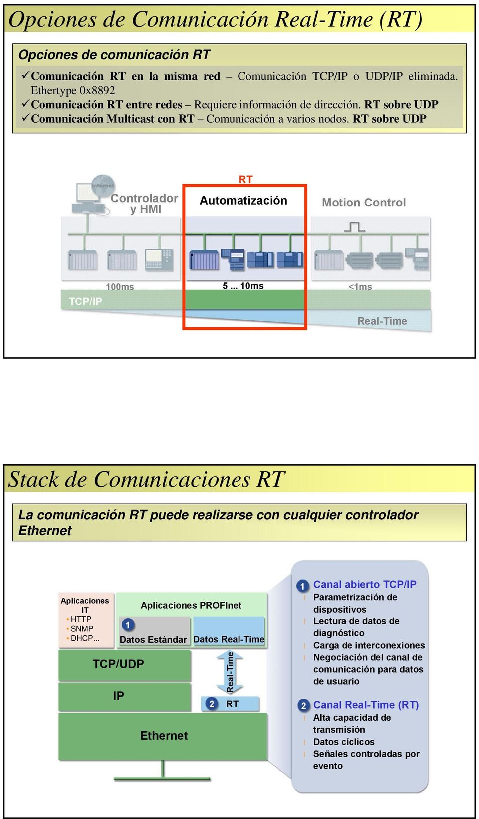 RT sobre UDP Controlador y HMI RT Automatización Motion Control TCP/IP 100ms 5.