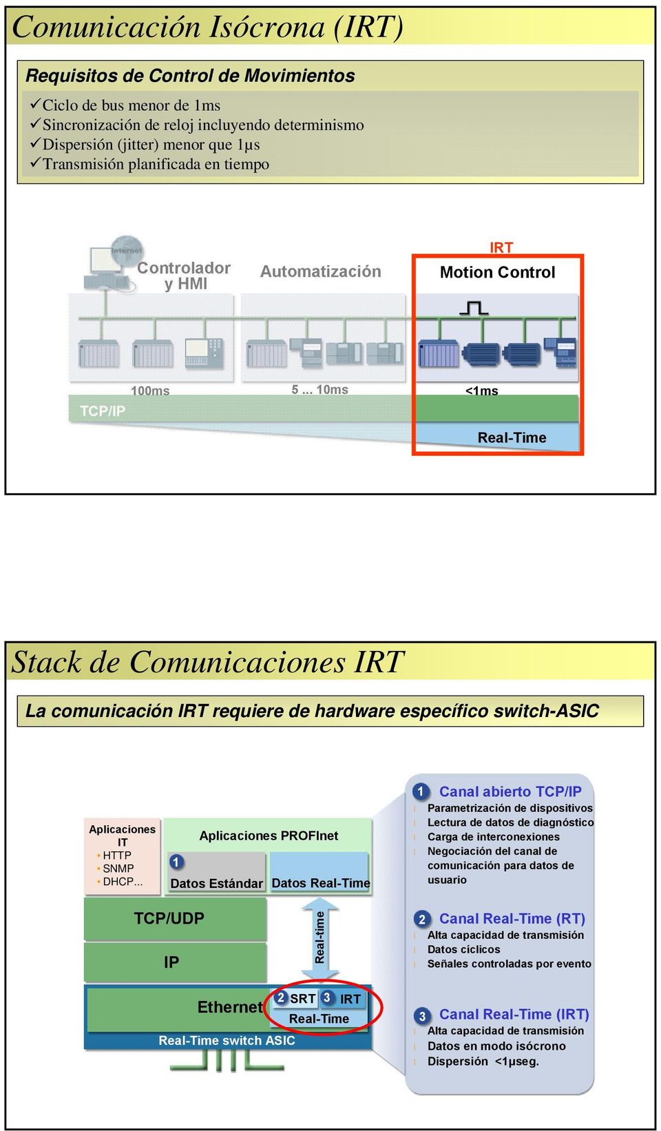 .. 10ms <1ms Real-Time Stack de Comunicaciones IRT La comunicación IRT requiere de hardware específico switch-asic Aplicaciones IT HTTP SNMP DHCP.