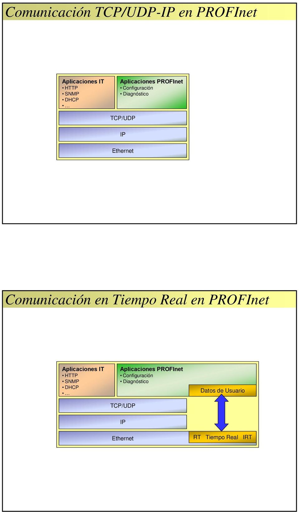 Comunicación en Tiempo Real en PROFInet Aplicaciones IT HTTP SNMP DHCP