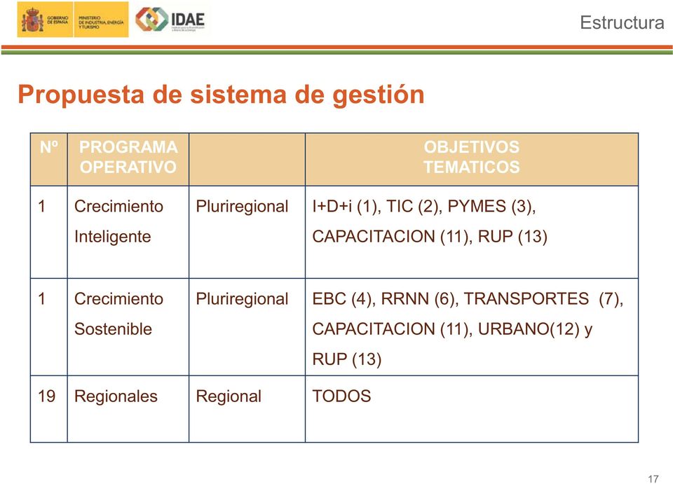 CAPACITACION (11), RUP (13) 1 Crecimiento Sostenible Pluriregional EBC (4), RRNN