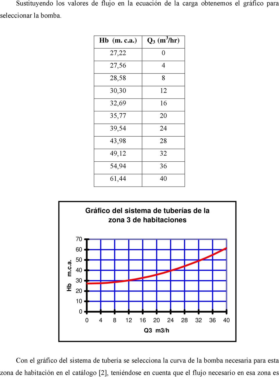 ecuación de la carga obtenemos el gráfico para seleccionar la bomba. Hb (m. c.a.) Q 3 (m 3 /hr) 7, 0 7,56 4 8,58 8 30,30 1 3,69 16