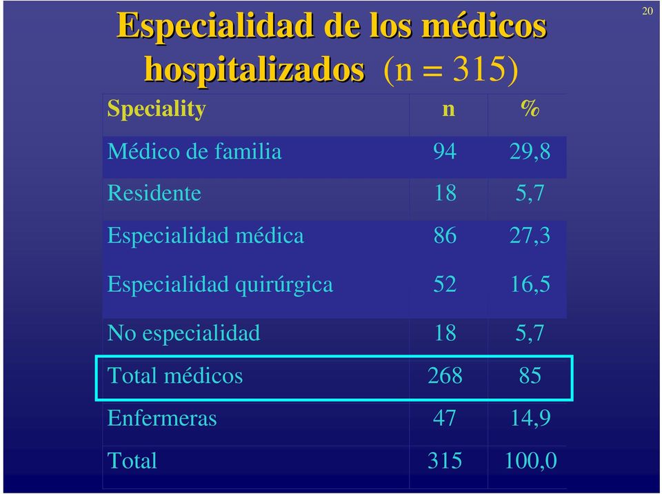 Especialidad médica 86 27,3 Especialidad quirúrgica 52 16,5 No