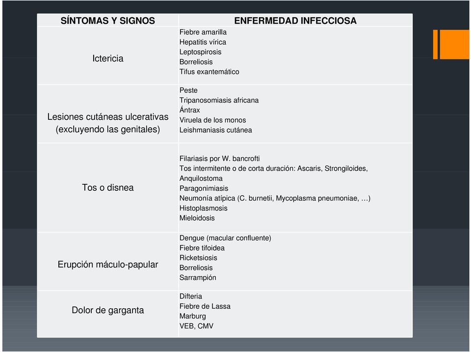 garganta Filariasis por W. bancrofti Tos intermitente o de corta duración: Ascaris, Strongiloides, Anquilostoma Paragonimiasis Neumonía atípica (C.
