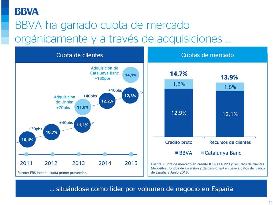clientes BBVA Catalunya Banc 2011 2012 2013 2014 2015 Fuente: FRS Inmark, cuota primer proveedor. Fuente: Cuota de mercado en crédito (OSR+AA.PP.