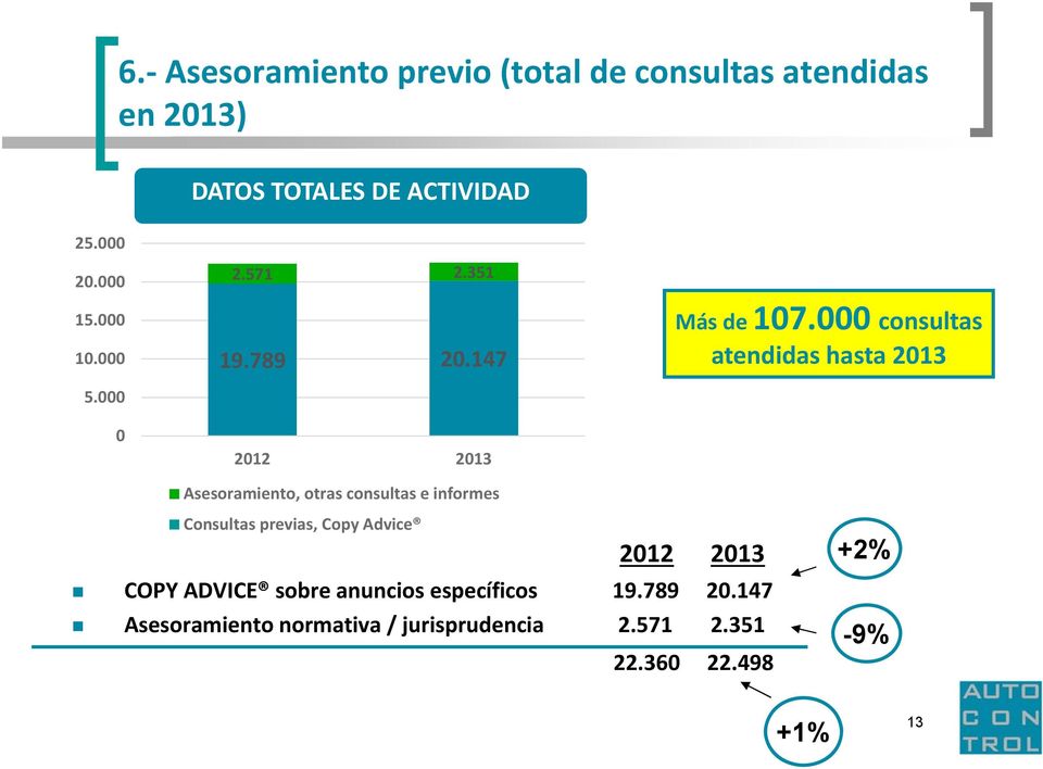 000 consultas atendidas hasta 2013 Asesoramiento, otras consultas e informes Consultas previas, Copy Advice