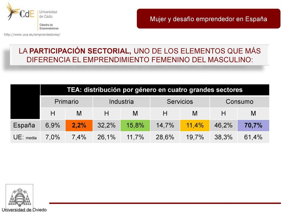 grandes sectores Primario Industria Servicios Consumo H M H M H M H M España 6,9%