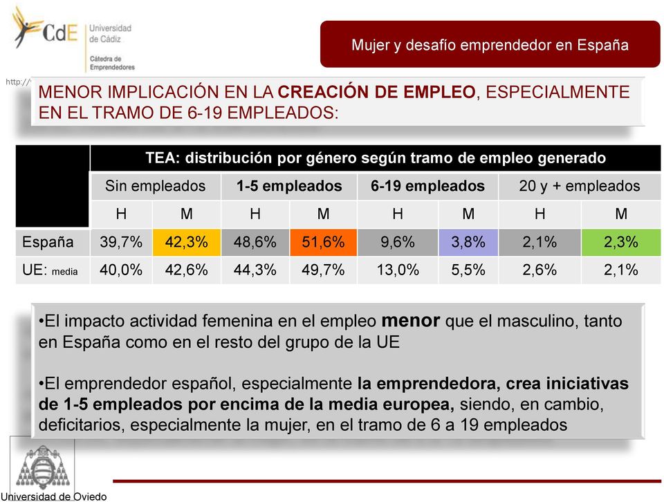 2,1% El impacto actividad femenina en el empleo menor que el masculino, tanto en España como en el resto del grupo de la UE El emprendedor español, especialmente la