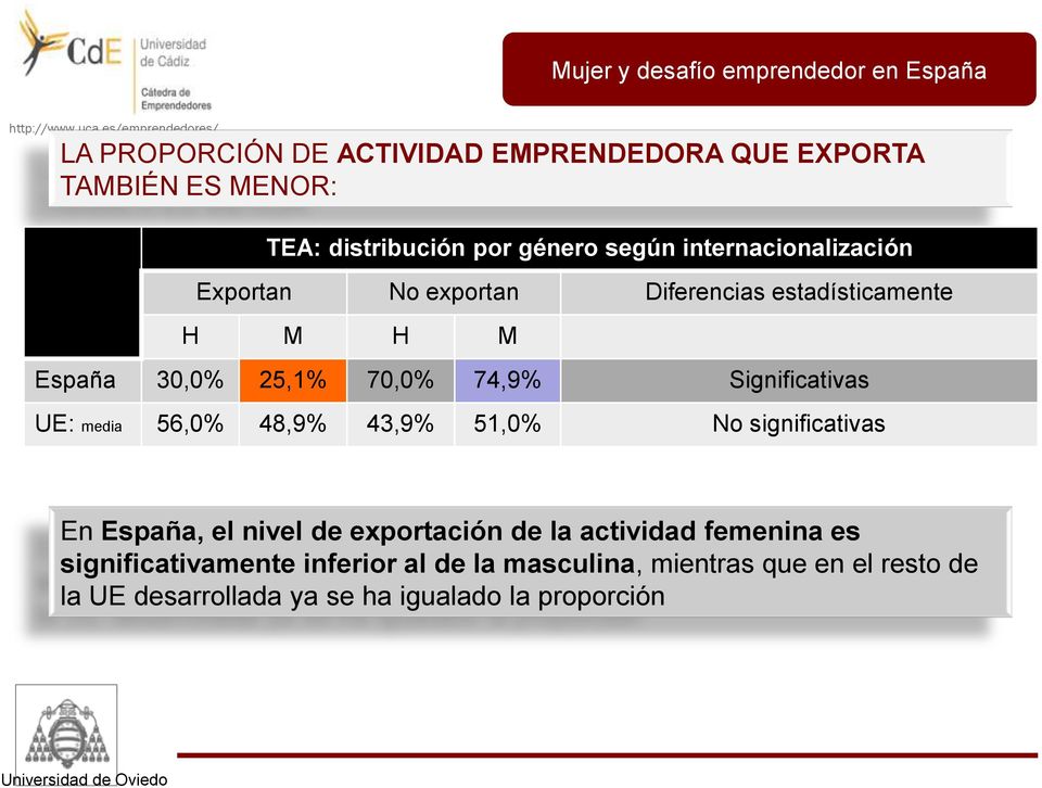 Significativas UE: media 56,0% 48,9% 43,9% 51,0% No significativas En España, el nivel de exportación de la actividad