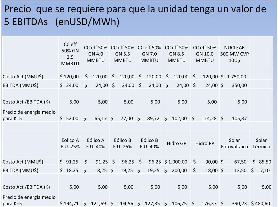 0 MMBTU NUCLEAR 500 MW CVP 10U$ Costo Act (MMU$) $ 120,00 $ 120,00 $ 120,00 $ 120,00 $ 120,00 $ 120,00 $ 1.