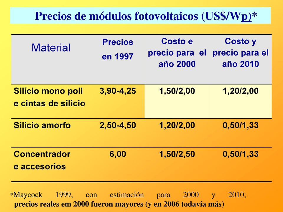 Silício amorfo 2,50-4,50 1,20/2,00 0,50/1,33 Concentrador e accesorios 6,00 1,50/2,50 0,50/1,33