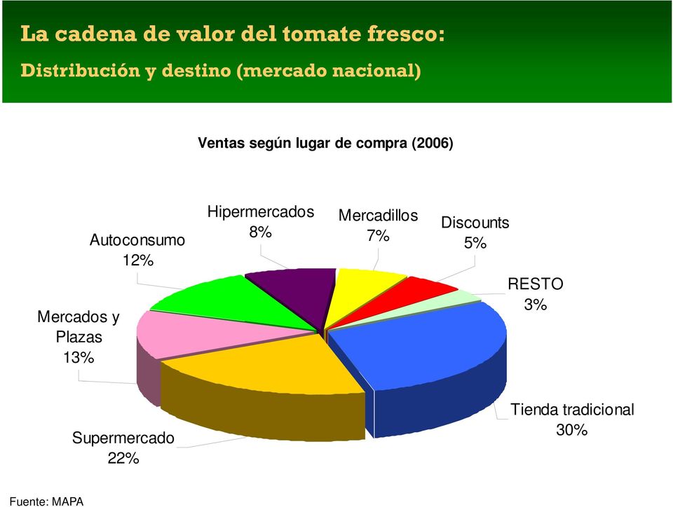 y Plazas 13% Autoconsumo 12% Hipermercados 8% Mercadillos 7%