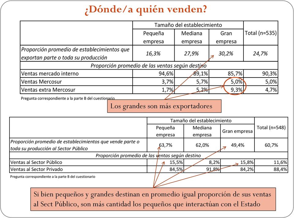 Ventas mercado interno 94,6% 89,1% 85,7% 90,3% Ventas Mercosur 3,7% 5,7% 5,0% 5,0% Ventas extra Mercosur 1,7% 5,2% 9,3% 4,7% Pregunta correspondiente a la parte B del cuestionario Total (n=535)