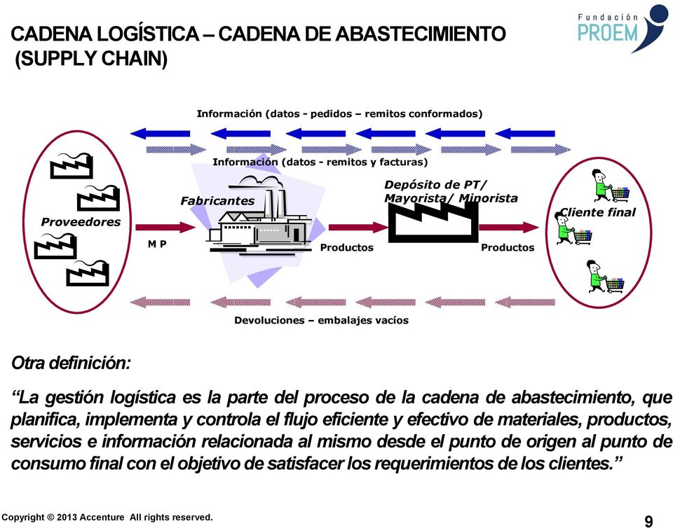 logística es la parte del proceso de la cadena de abastecimiento, que planifica, implementa y controla el flujo eficiente y efectivo de materiales,
