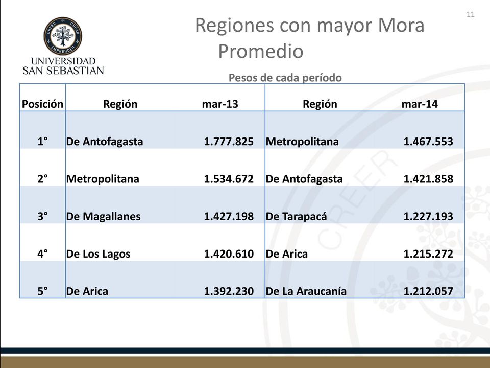 534.672 De Antofagasta 1.421.858 3 De Magallanes 1.427.198 De Tarapacá 1.227.