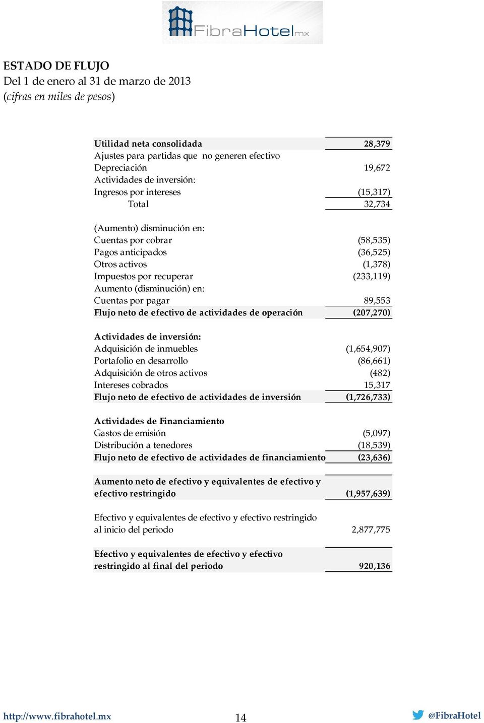 Aumento (disminución) en: Cuentas por pagar 89,553 Flujo neto de efectivo de actividades de operación (207,270) Actividades de inversión: Adquisición de inmuebles (1,654,907) Portafolio en desarrollo