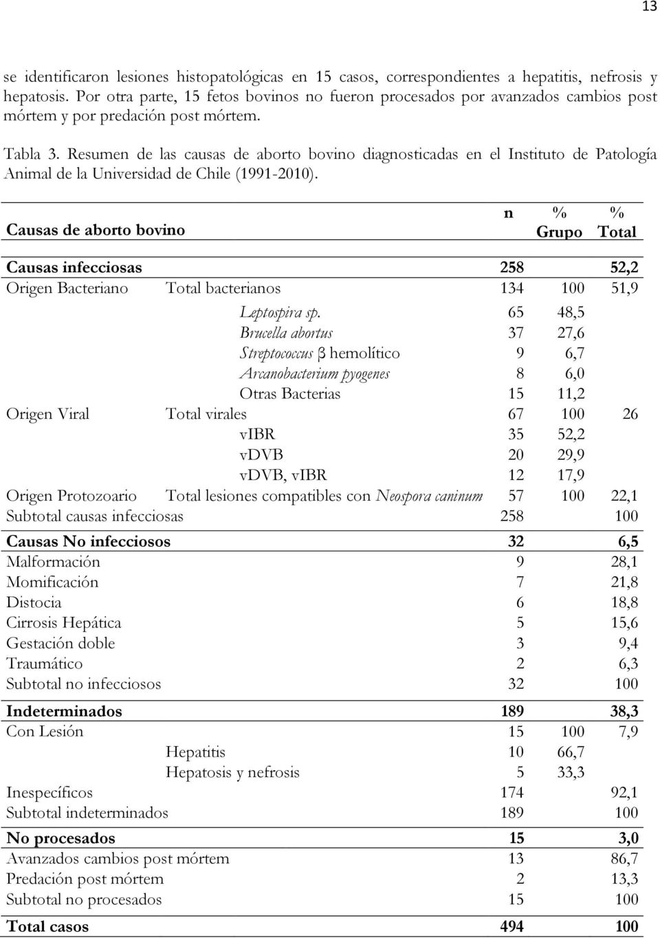 Resumen de las causas de aborto bovino diagnosticadas en el Instituto de Patología Animal de la Universidad de Chile (1991-21).