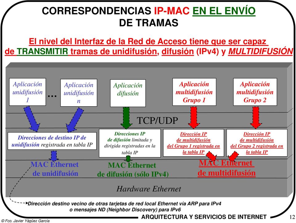 unidifusión Direcciones IP de difusión limitada y dirigida registradas en la tabla IP MAC Ethernet de difusión (sólo IPv4) Dirección IP de multidifusión del Grupo registrada en la tabla IP MAC