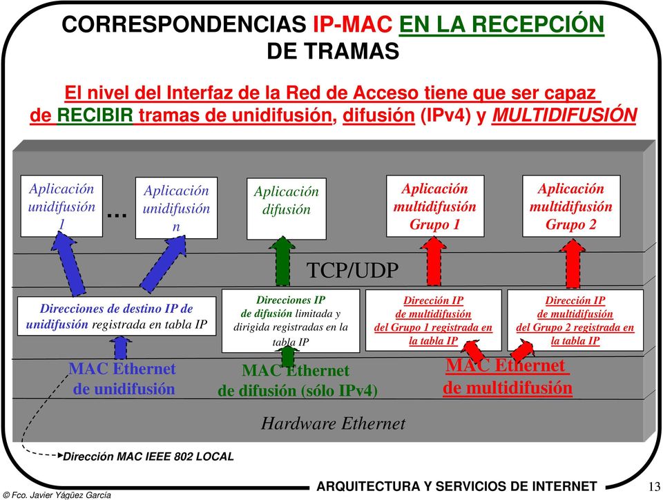 registrada en tabla IP MAC Ethernet de unidifusión Direcciones IP de difusión limitada y dirigida registradas en la tabla IP MAC Ethernet de difusión (sólo IPv4) Dirección IP de